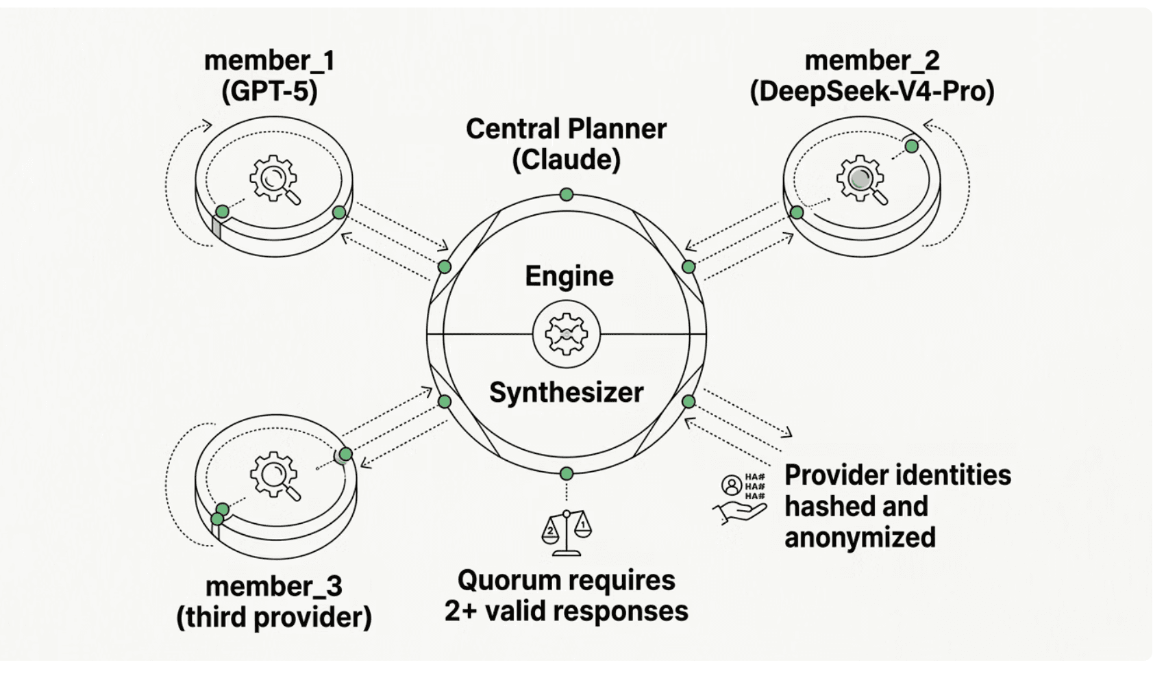 The anonymized council: a central planner and synthesizer surrounded by three critic members, with provider identities hashed and a quorum requiring two valid responses